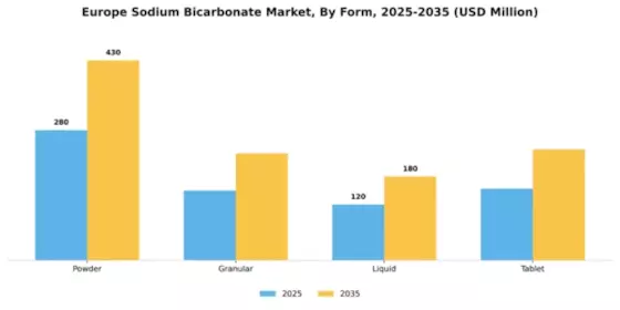 Europe Sodium Bicarbonate Market Segment Image 3