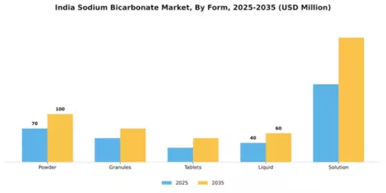 India Sodium Bicarbonate Market Segment Image 3