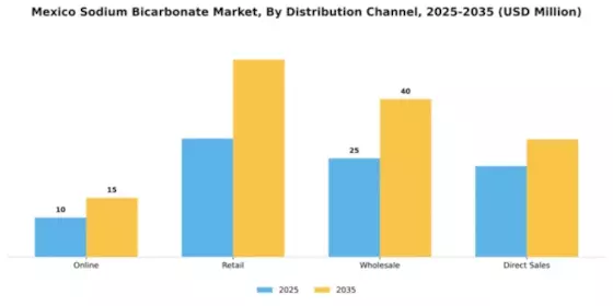 Mexico Sodium Bicarbonate Market Segment Image 1