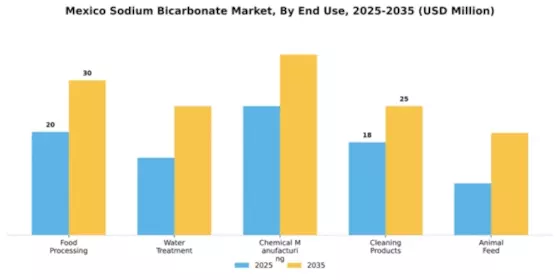 Mexico Sodium Bicarbonate Market Segment Image 2