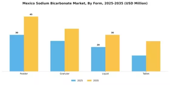 Mexico Sodium Bicarbonate Market Segment Image 3