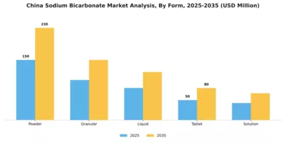 China Sodium Bicarbonate Market Segment Image 3