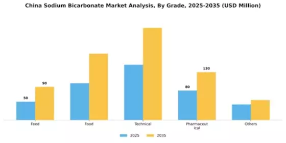 China Sodium Bicarbonate Market Segment Image 1