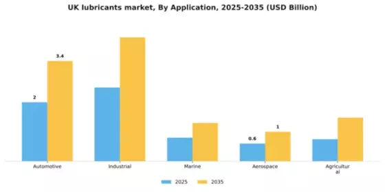 UK Lubricants Market Segment Image 0