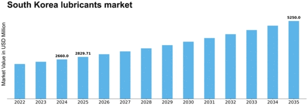 South Korea Lubricants Market Size
