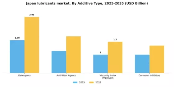 Japan Lubricants Market Segment Image 0