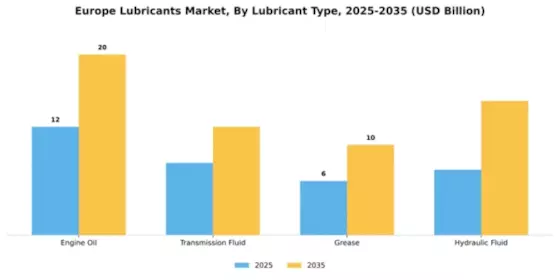 Europe Lubricants Market Segment Image 3
