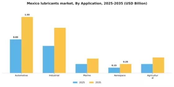 Mexico Lubricants Market Segment Image 0