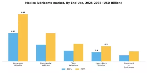 Mexico Lubricants Market Segment Image 2