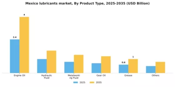 Mexico Lubricants Market Segment Image 1