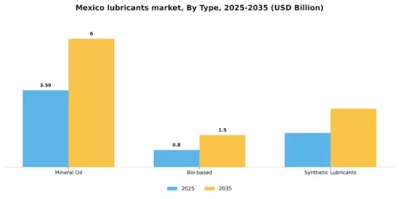 Mexico Lubricants Market Segment Image 2