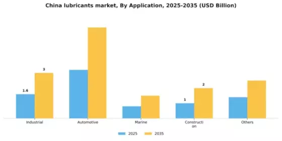 China Lubricants Market Segment Image 0