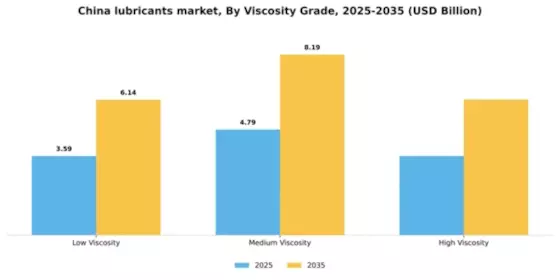 China Lubricants Market Segment Image 4