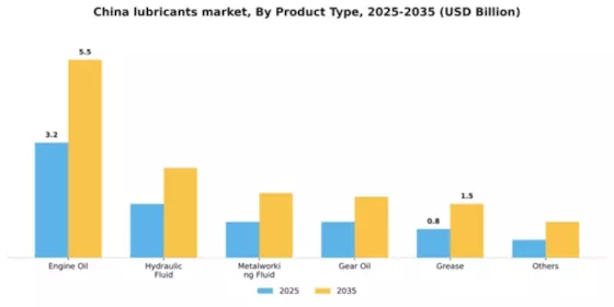 China Lubricants Market Segment Image 1
