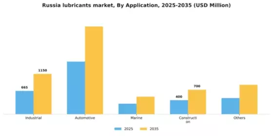 Russia Lubricants Market Segment Image 0