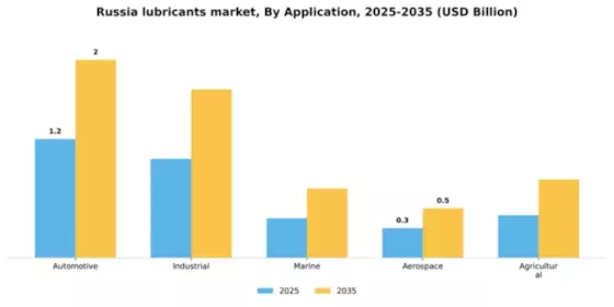 Russia Lubricants Market Segment Image 0