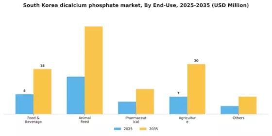South Korea Dicalcium Phosphate Market Segment Image 0