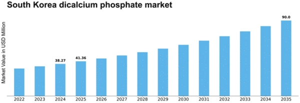 South Korea Dicalcium Phosphate Market Size