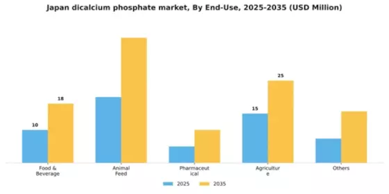 Japan Dicalcium Phosphate Market Segment Image 0