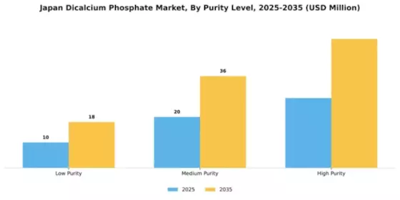 Japan Dicalcium Phosphate Market Segment Image 3
