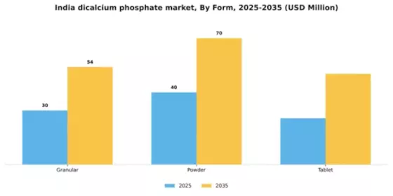 India Dicalcium Phosphate Market Segment Image 2