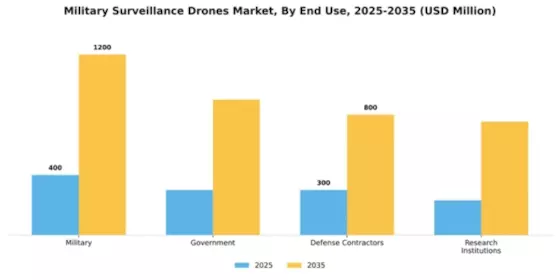 Military Surveillance Drones Market Segment Image 1