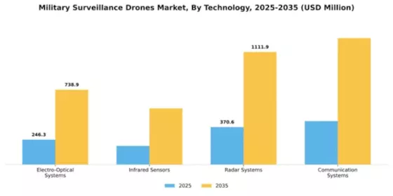 Military Surveillance Drones Market Segment Image 3