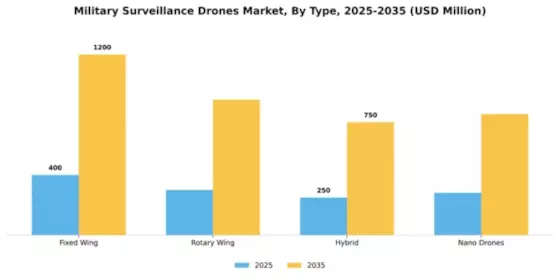 Military Surveillance Drones Market Segment Image 4