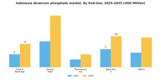 Indonesia Dicalcium Phosphate Market Segment Image 0