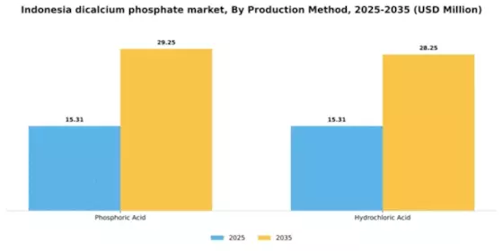 Indonesia Dicalcium Phosphate Market Segment Image 1