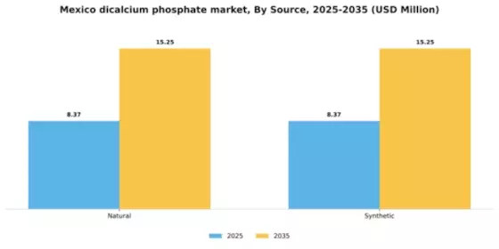 Mexico Dicalcium Phosphate Market Segment Image 3