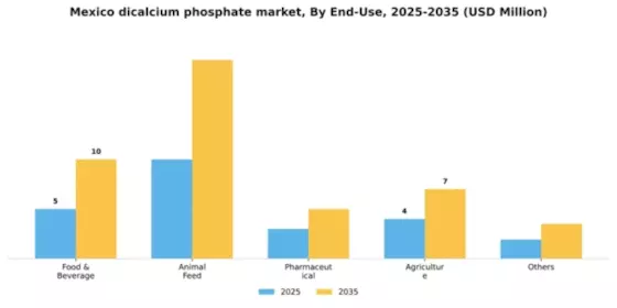 Mexico Dicalcium Phosphate Market Segment Image 0