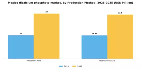 Mexico Dicalcium Phosphate Market Segment Image 1