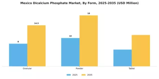 Mexico Dicalcium Phosphate Market Segment Image 2
