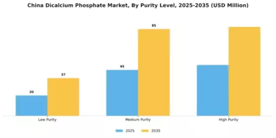 China Dicalcium Phosphate Market Segment Image 3