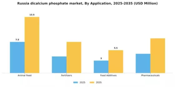 Russia Dicalcium Phosphate Market Segment Image 0