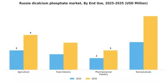 Russia Dicalcium Phosphate Market Segment Image 1