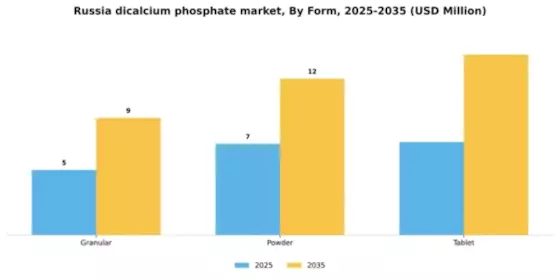 Russia Dicalcium Phosphate Market Segment Image 2