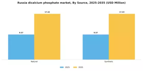 Russia Dicalcium Phosphate Market Segment Image 3