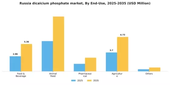 Russia Dicalcium Phosphate Market Segment Image 0