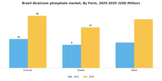 Brazil Dicalcium Phosphate Market Segment Image 2