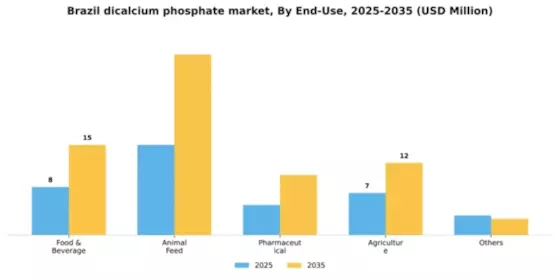 Brazil Dicalcium Phosphate Market Segment Image 0