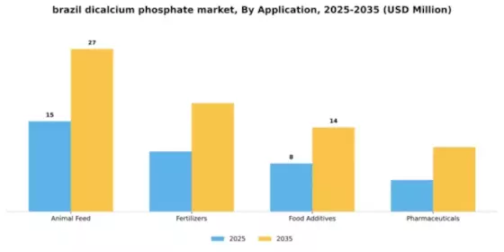 Brazil Dicalcium Phosphate Market Segment Image 0