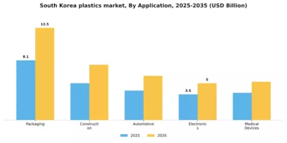 South Korea Plastics Market Segment Image 0