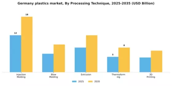 Germany Plastics Market Segment Image 3