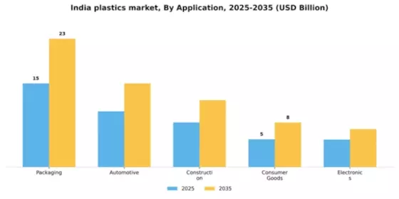 India Plastics Market Segment Image 0
