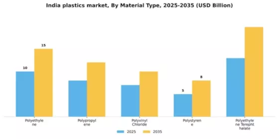 India Plastics Market Segment Image 2
