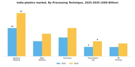 India Plastics Market Segment Image 3