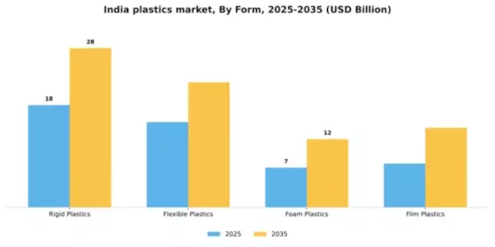 India Plastics Market Segment Image 2