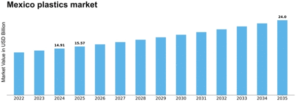 Mexico Plastics Market Size